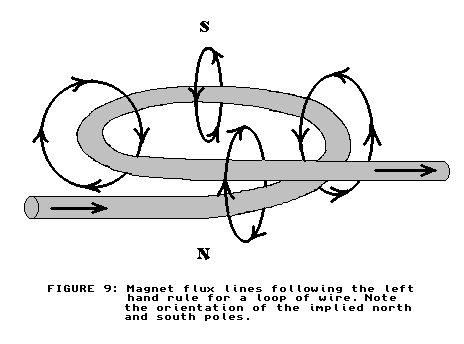 [wire loop flux lines]