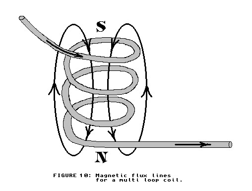 [wire coil flux lines]