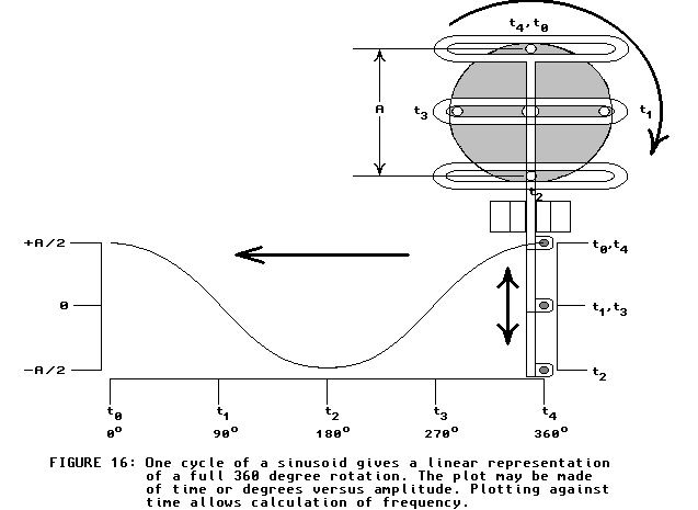 [creating a sinusoid]