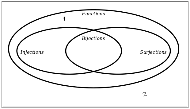 A Venn diagram. There is a bubble marked Functions separating the outside from the inside. Inside of Functions are two partially-overlapping circles. One is labeled Injections. One is labeled Surjections. The intersection is labeled Bijections. Inside the bubble labeled "functions" and outside the other bubbles is the number 1. Outside all of the bubbles is the number 2.