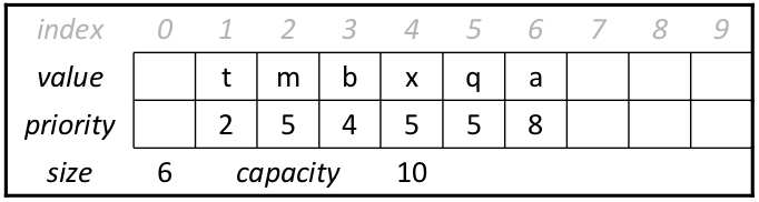 priority queue
