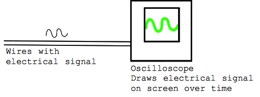 oscilloscope draws electrical signal