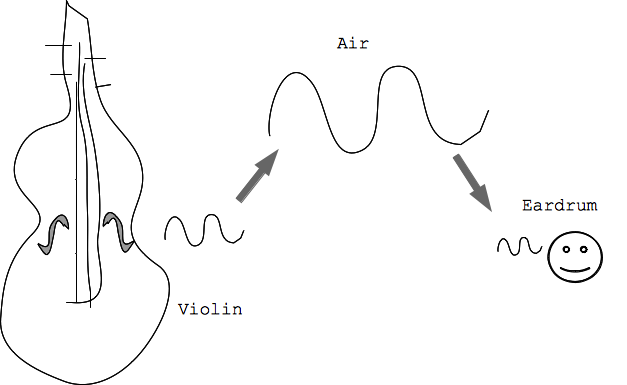 Violin sound waves, to air, then to eardrum