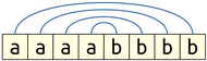 The characters of aaaabbbb paired as follows: number the characters like this: a1 a2 a3 a4 b1 b2 b3 b4. Then a1 pairs with b4, a2 pairs with b3, a3 pairs with b2, and a4 pairs with b1.