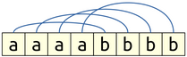 The characters of aaaabbbb paired as follows: number the characters like this: a1 a2 a3 a4 b1 b2 b3 b4. Then a1 pairs with b1, a2 with b2, a3 with b3, and a4 with b4