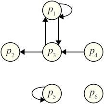 A group of six people named p_1, p_2, p_3, p_4, p_5, and p_6. There are some arrows between them. p_1 has an arrow to itself and to p_3. p_3 has arrows to p_1 and p_2. p_4 has an arrow to p_3. p_5 has an arrow to itself. p_2 and p_6 have no outgoing arrows.