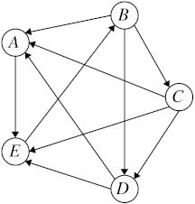 A tournament of five players named A, B, C, D, and E. Player A won against player E and lost to players B, C, and D. Player B won against players A, C, and D and lost to player E. Player C won against players A, D, and E and lost against player B. Player D won against players A and E and lost against players B and C. Player E won against player B and lost against players A, C, and D