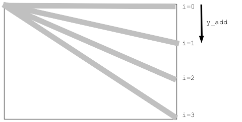 alt:lines1 figure, y_add measures y delta from top for each line