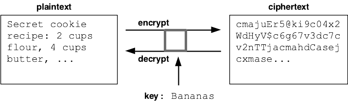 alt: plaintext to ciphertext and back, under control of key