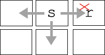 alt: grid [[None, 's',   'r'], [None, None, None]] 's' move left ok, down ok, right blocked