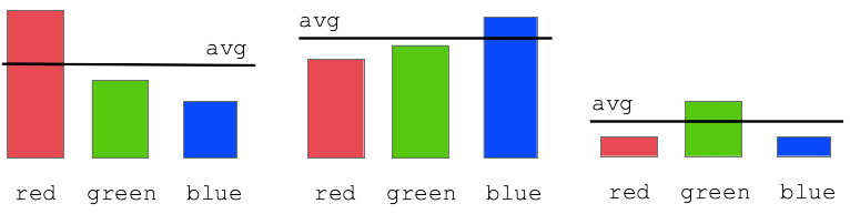 alt: redish is red value above average per pixel