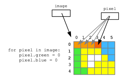 alt: for loop, sets variable to point to each element in the collection, 1 for each iteration of the loop