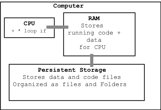 alt: computer is made of CPU, RAM, storage