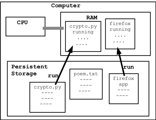 alt:each running program gets its own area in RAM