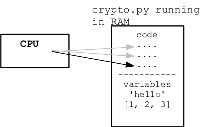 alt:program RAM area stores both code and values