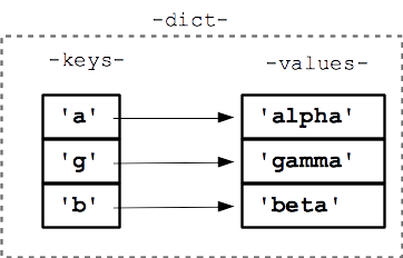 alt:python dict key/value pairs 'a'/'alpha' 'g'/'gamma' 'b'/'beta'