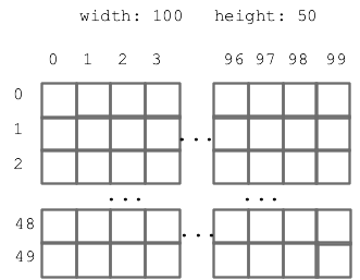 x,y grid of pixels for example image width=100 and height=50