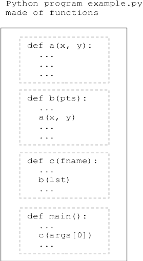 alt: program is made of functions, each with def