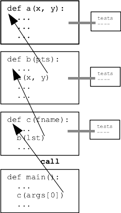 alt: program made of functions, each with tests