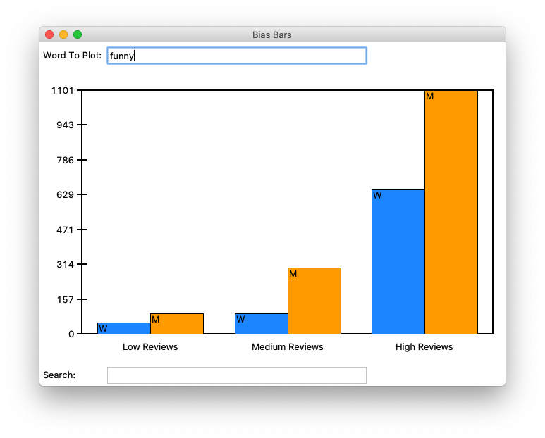 Two examples of the completed BiasBars program showing word freuency plots for two different words. The plot on the left shows frequencies for the word 'class' and the plot on the right shows frequencies for the word 'funny'. The vertical bars are mostly even for men and women in the plot on the left but are prominently skewed towards higher values for men in the plot on the right.