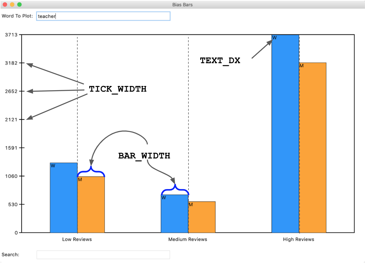 Annotated image of plot of word frequency data drawn in BiasBars window.