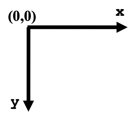 A diagram of the canvas coordinate scheme. (0, 0) is the top left corner. An arrow extends downwards in the y direction and rightwards in the x direction