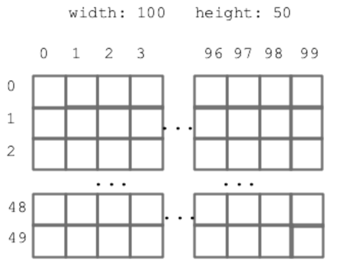 An empty grid with a width of 100 and a height 50