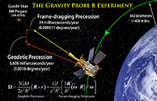 Einstein's predicted geodetic and frame-dragging measurements, with the Schiff Equation.