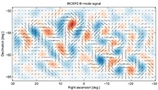 B-mode polarization (twisting) patterns, detected in the cosmic microwave background