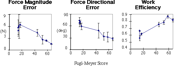 Correlations between Fugl-Meyer scores and movement metrics (see text).
