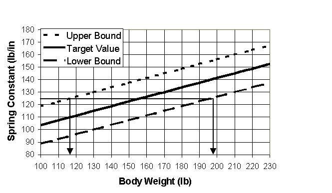 Suggested Spring Constant for Adults