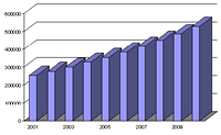 Mercury CSD statistics 2