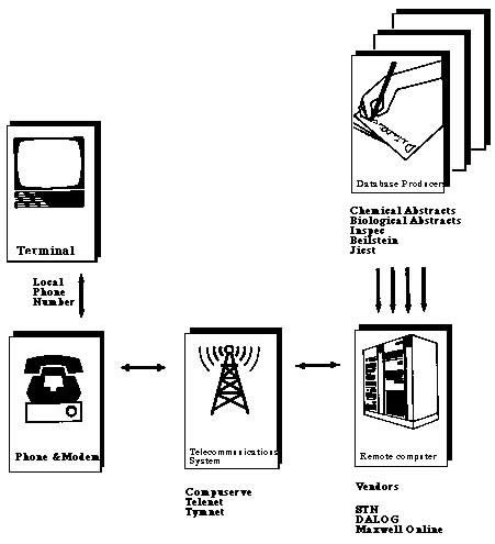 Diagram showing flow of information from *Terminal* to *Modem* to *Telecommunications System* to *Remote Computer* to *Database Producers*