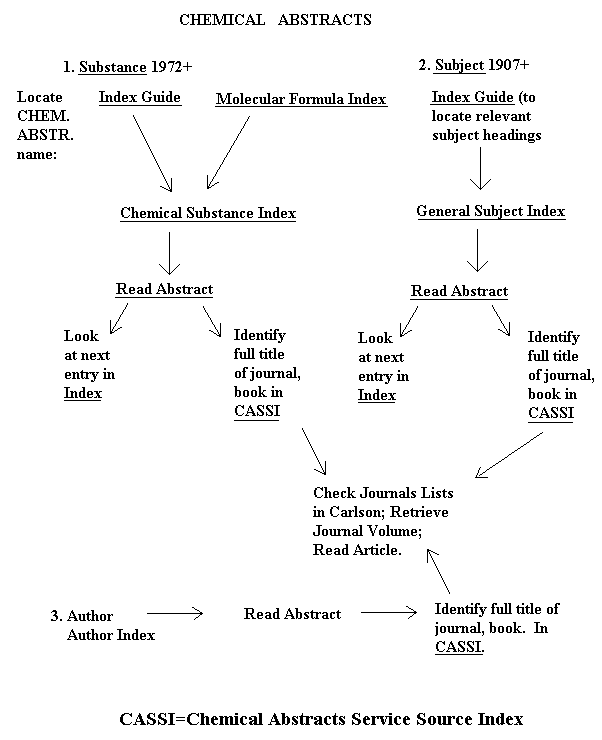 Diagram illustrates flow of information.