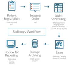 Radiology Management