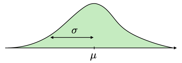 Normal distribution