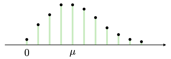 Poisson distribution