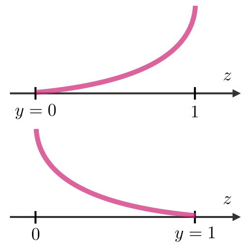 Cross entropy