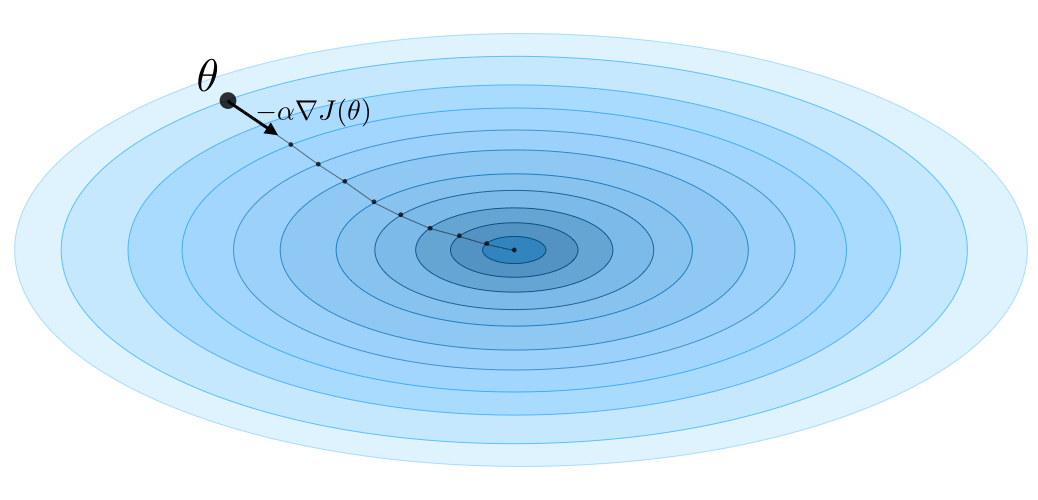 Gradient descent