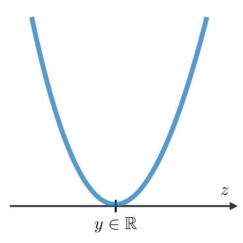 Least squared error