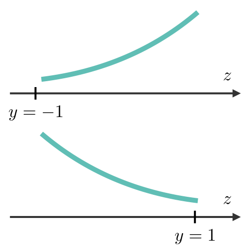 Logistic loss