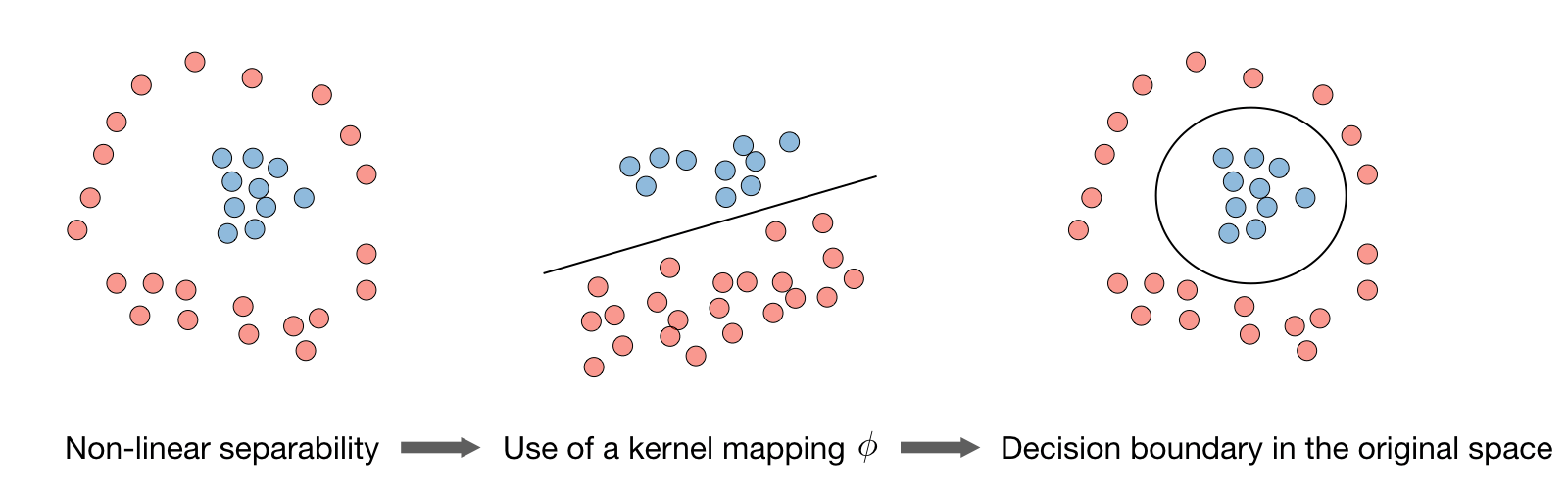 SVM kernel