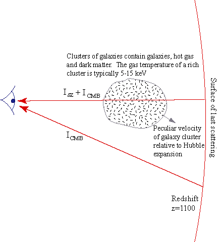 Schematic showing how CMB photons are scattered by the hot gas in galaxy clusters.  The gas in rich clusters typically has temepratures of 5-15 keV.