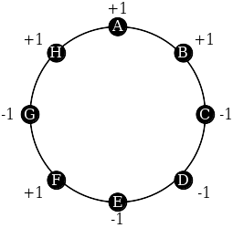 A circle with eight points arranged clockwise: A, B, C, D, E, F, G, and H. Point A is labeled +1. Point B is labeled +1. Point C is labeled -1. Point D is labeled -1. Point E is labeled -1. Point F is labeled +1. Point G is labeled -1. Point H is labeled +1.