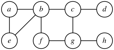 A graph with eight nodes: a, b, c, d, e, f, g, and h. Node a is adjacent to nodes b and e. Node b is adjacent to nodes a, c, e, and f. Node c is adjacent to nodes b, d, and g. Node d is adjacent to node c. Node e is adjacent to nodes a and b. Node f is adjacent to nodes b and g. Node g is adjacent to nodes c, f, and h. Node h is adjacent to node f.