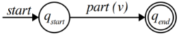 An automaton with two states, q_start and q_end. q_start is the start state and has a transition labeled "part (v)" to q_end. q_end is accepting and has no outgoing transitions