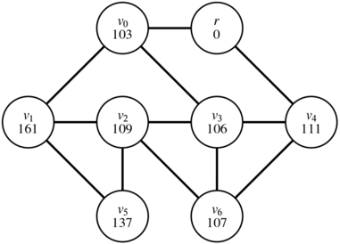 A graph with nodes r, v_0, v_1, v_2, v_3, v_4, v_5, and v_6. r is adjacent to v_0 and v_4. v_0 is adjacent to r, v_1, and v_3. v_1 is adjacent to v_0, v_2, and v_5. v_2 is adjacent to v_1, v_3, and v_5. v_3 is adjacent to v_2, v_4, and v_6. v_4 is adjacent to r, v_3, and v_6. v_5 is adjacent to v_1 and v_2. v_6 is adjacent to v_2, v_3, and v_4. The values of d are as follows: d(r) = 0, d(v_0) = 103, d(v_1) = 161, d(v_2) = 109, d(v_3) = 106, d(v_4) = 111, d(v_5) = 137, d(v_6) = 107.