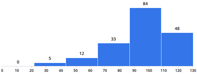 Scores for the exam as a bar chart. This bar chart is summarized below