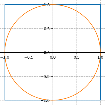 A circle drawn inside a square. Both shapes are centered at (0, 0) on
the coordinate plane. The circle has radius 1 and the square measures 2
x
2.