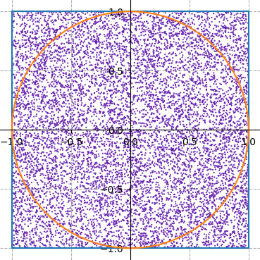 The same drawing as above with 100,000 randomly chosen points
displayed in the
square.